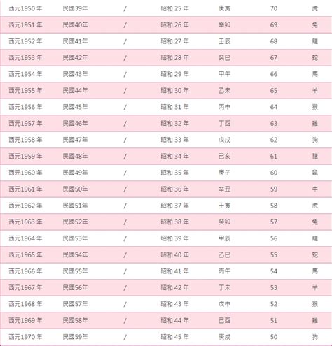 年庚查詢|年歲對照表